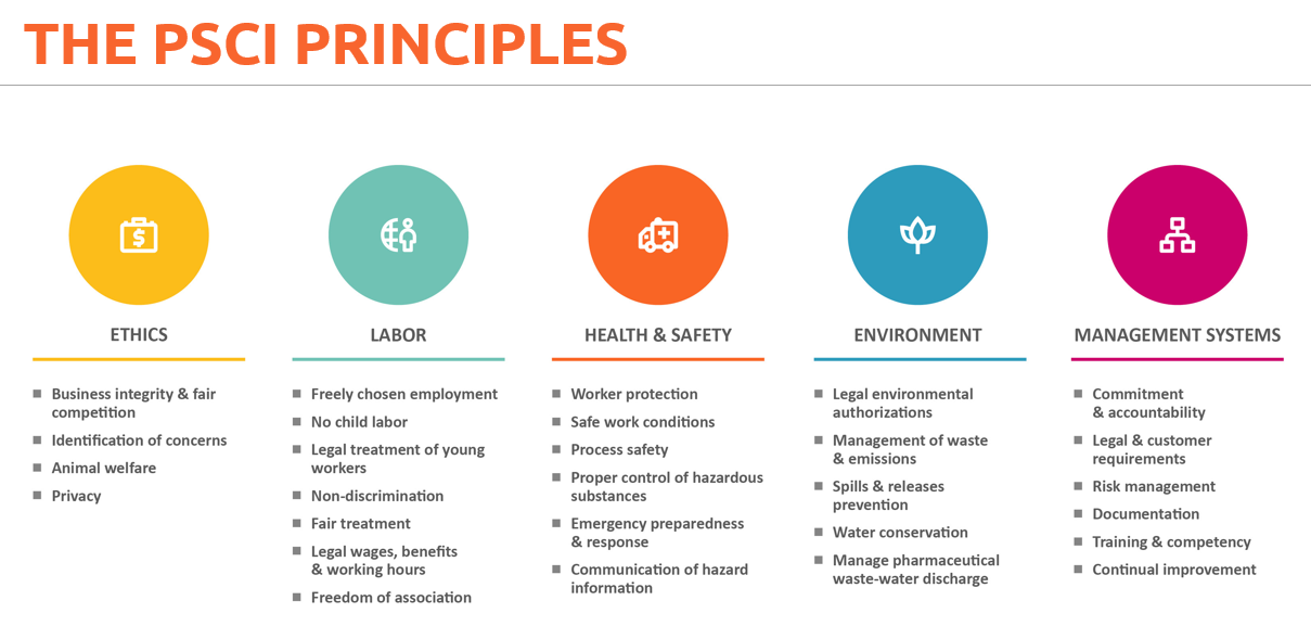 Announcing: PSCI Principles refreshed, December 2019, Overview of updates