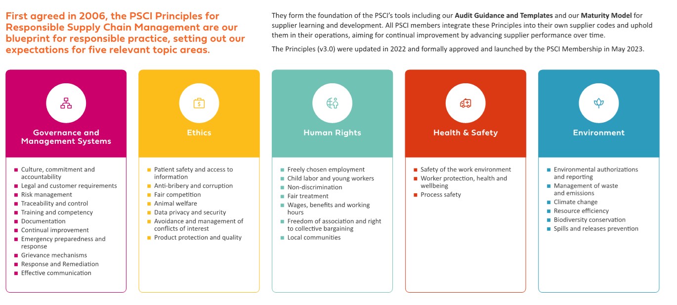 The PSCI Principles